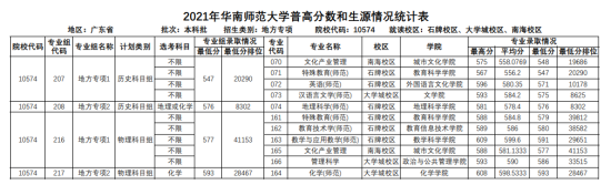 2022華南師范大學(xué)錄取分?jǐn)?shù)線（含2020-2021歷年）