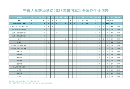 宁夏大学新华学院有哪些专业？