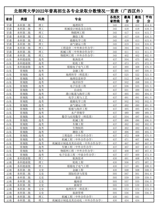 2022北部灣大學(xué)錄取分?jǐn)?shù)線(xiàn)（含2020-2021歷年）