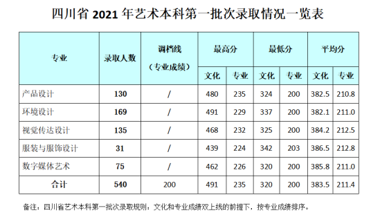 2022成都银杏酒店管理学院录取分数线（含2020-2021历年）