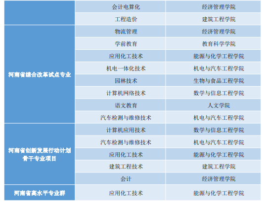 濮陽職業(yè)技術(shù)學(xué)院王牌專業(yè)_最好的專業(yè)是什么