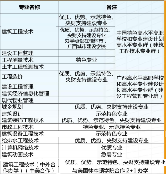 广西建设职业技术学院王牌专业_最好的专业是什么