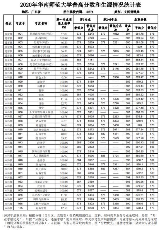 2022華南師范大學(xué)錄取分?jǐn)?shù)線（含2020-2021歷年）