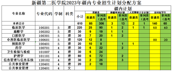 新疆第二医学院有哪些专业？