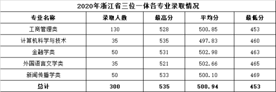 2022温州商学院录取分数线（含2020-2021历年）