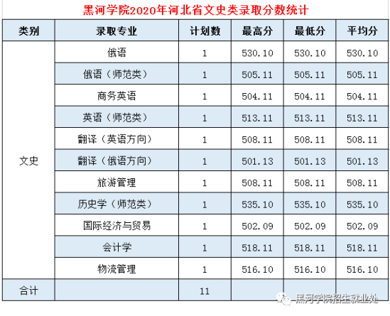 2022黑河學院錄取分數線（含2020-2021歷年）