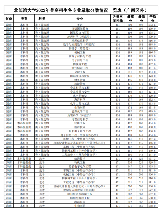 2022北部灣大學(xué)錄取分?jǐn)?shù)線(xiàn)（含2020-2021歷年）