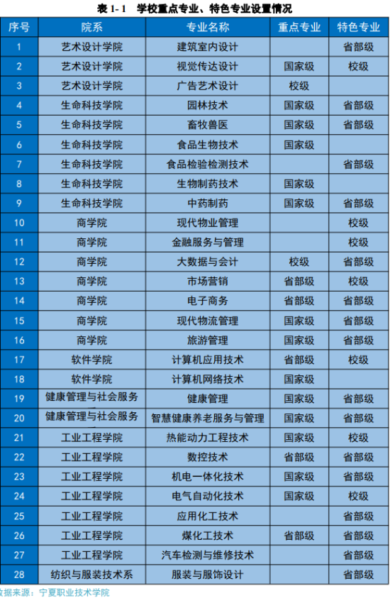 宁夏职业技术学院王牌专业_最好的专业是什么