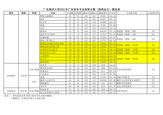 2022广东海洋大学录取分数线（含2020-2021历年）