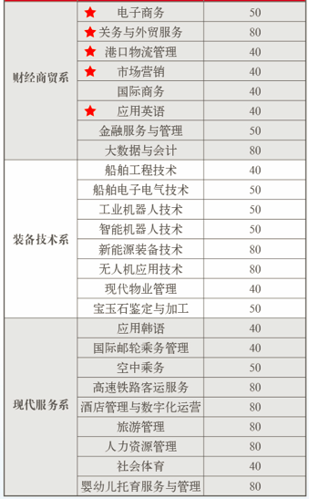 大连枫叶职业技术学院2022年单招招生专业