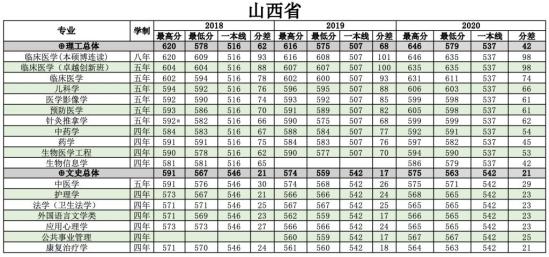 2022南方醫(yī)科大學(xué)錄取分?jǐn)?shù)線(xiàn)（含2020-2021歷年）