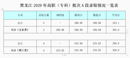 2022成都銀杏酒店管理學(xué)院錄取分數(shù)線（含2020-2021歷年）