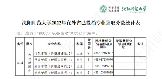 2022沈陽(yáng)師范大學(xué)錄取分?jǐn)?shù)線(xiàn)（含2020-2021歷年）