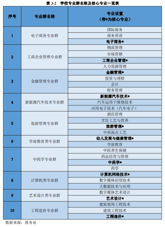 广州华商职业学院王牌专业_最好的专业是什么