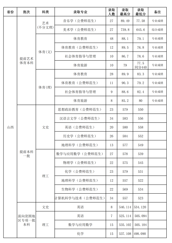 2022山西師范大學錄取分數(shù)線（含2020-2021歷年）