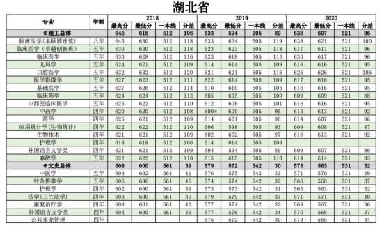 2022南方醫(yī)科大學(xué)錄取分數(shù)線（含2020-2021歷年）