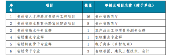 毕节职业技术学院王牌专业_最好的专业是什么