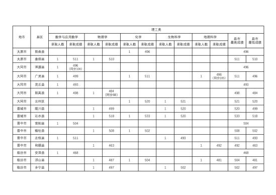 2022山西師范大學錄取分數(shù)線（含2020-2021歷年）