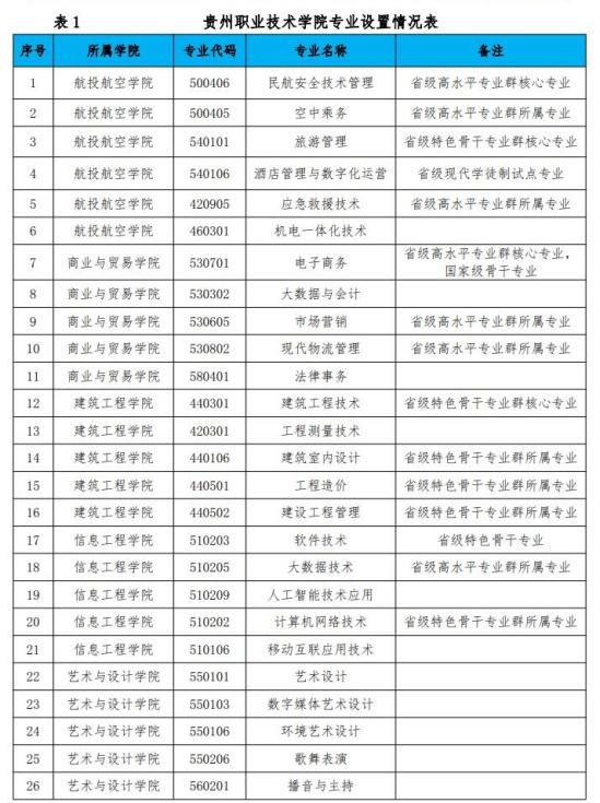 贵州职业技术学院王牌专业_最好的专业是什么