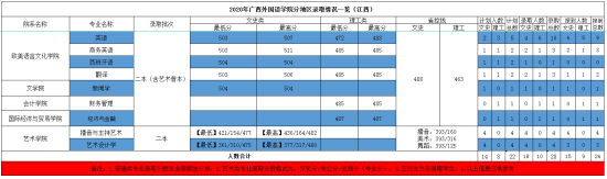 2022廣西外國語學院錄取分數線（含2020-2021歷年）