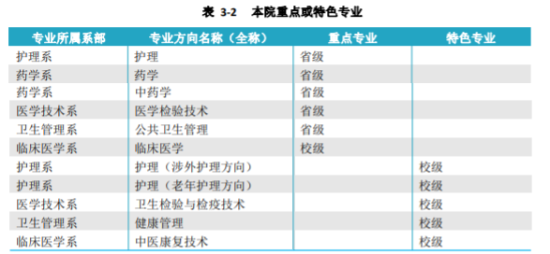 贵阳康养职业大学王牌专业_最好的专业是什么