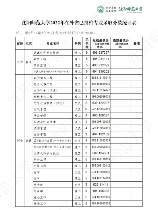 2022沈陽(yáng)師范大學(xué)錄取分?jǐn)?shù)線(xiàn)（含2020-2021歷年）