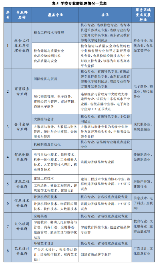 山東商務(wù)職業(yè)學(xué)院王牌專業(yè)_最好的專業(yè)是什么