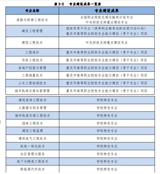 重庆建筑工程职业学院王牌专业_最好的专业是什么