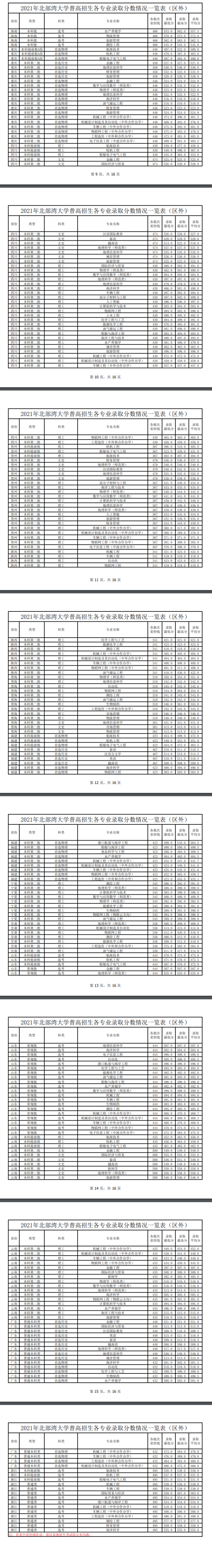 2022北部灣大學(xué)錄取分?jǐn)?shù)線(xiàn)（含2020-2021歷年）