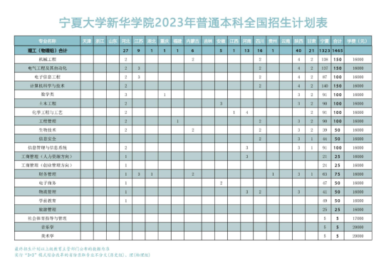 宁夏大学新华学院有哪些专业？