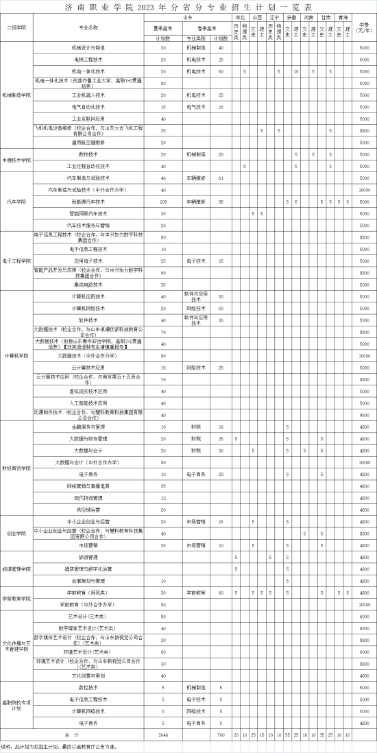 济南职业学院有哪些专业？