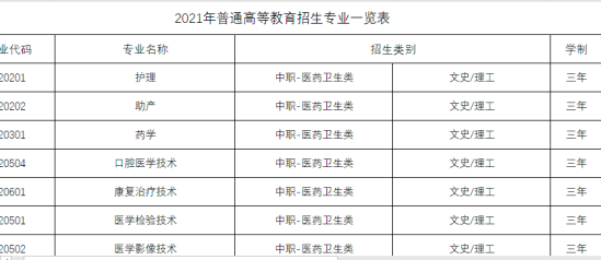 蘭州科技職業(yè)學(xué)院2021年普通高等教育招生專業(yè)一覽表