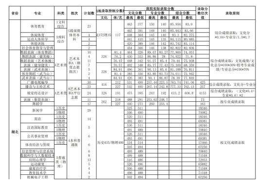 2022武汉体育学院录取分数线（含2020-2021历年）