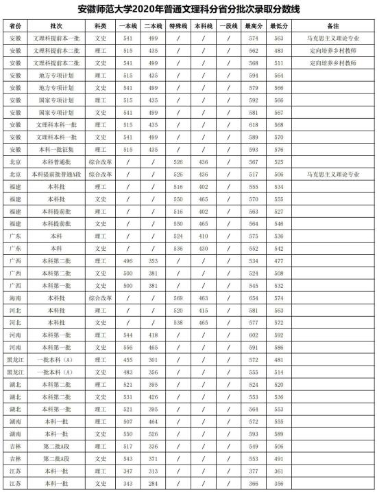 2022安徽師范大學(xué)錄取分數(shù)線（含2020-2021歷年）