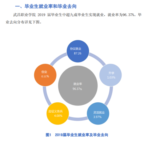 武昌职业学院就业率及就业前景怎么样（来源2022届就业质量报告）