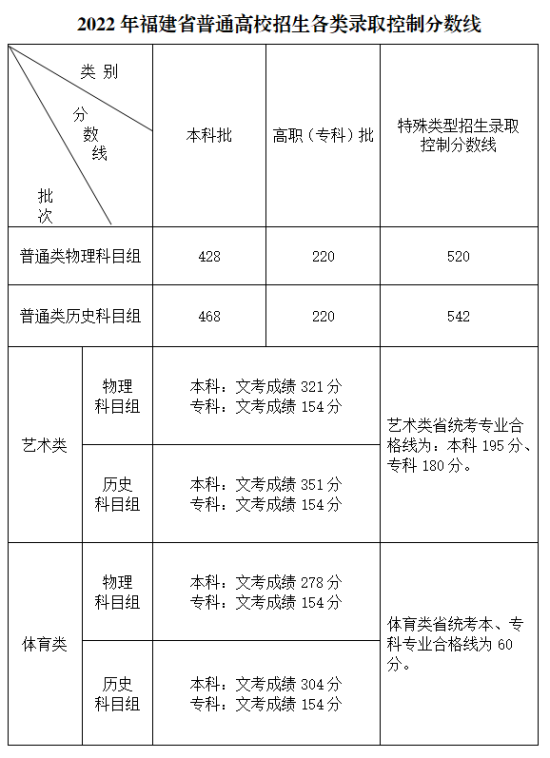 2023福建高考多少分能上一本大學