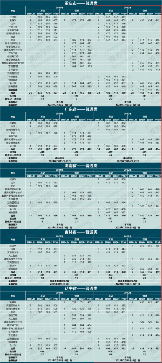 2022云南大學滇池學院錄取分數(shù)線（含2020-2021歷年）