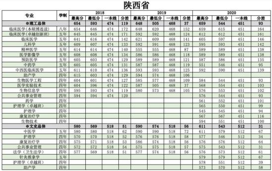 2022南方医科大学录取分数线（含2020-2021历年）