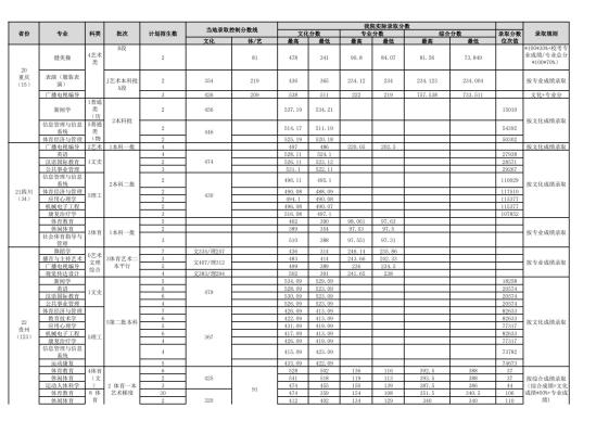 2022武汉体育学院录取分数线（含2020-2021历年）