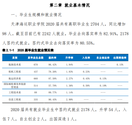 天津海運(yùn)職業(yè)學(xué)院就業(yè)率及就業(yè)前景怎么樣（來(lái)源2022屆就業(yè)質(zhì)量報(bào)告）