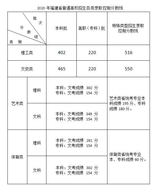 2023福建高考多少分能上一本大學