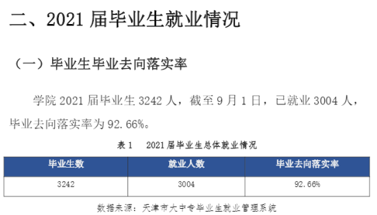 天津交通职业学院就业率及就业前景怎么样（来源2022届就业质量报告）