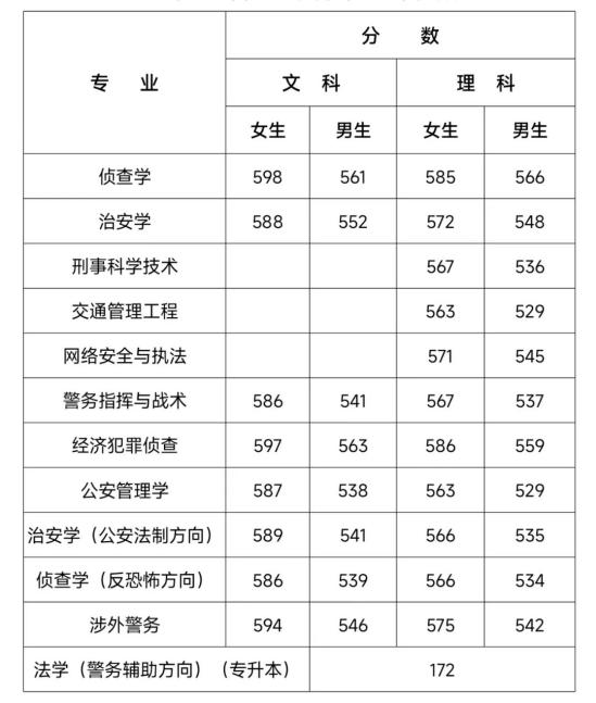 2022河南警察学院录取分数线（含2020-2021历年）