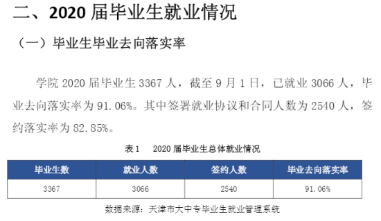 天津交通职业学院就业率及就业前景怎么样（来源2022届就业质量报告）