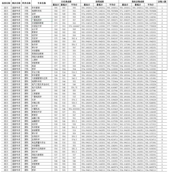 2022四川师范大学录取分数线（含2020-2021历年）