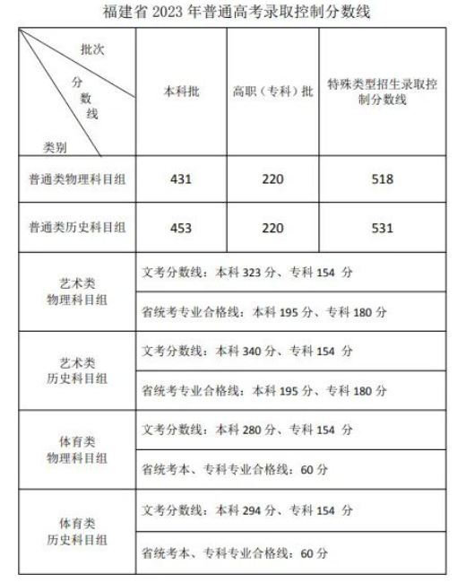 2023福建高考多少分能上一本大學