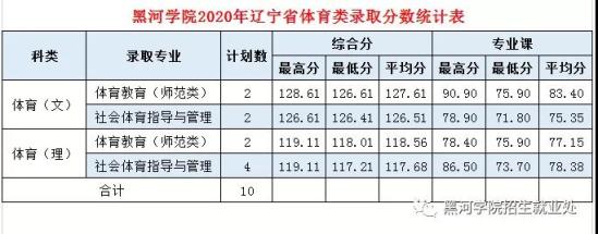 2022黑河學院錄取分數線（含2020-2021歷年）