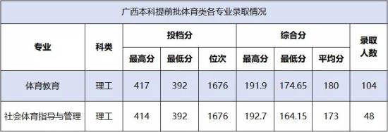 2022百色學院錄取分數(shù)線（含2020-2021歷年）