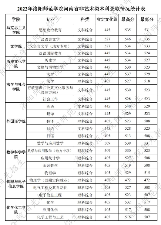 2022洛阳师范学院录取分数线（含2020-2021历年）