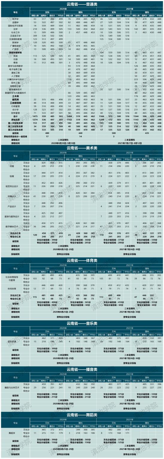 2022云南大學滇池學院錄取分數(shù)線（含2020-2021歷年）